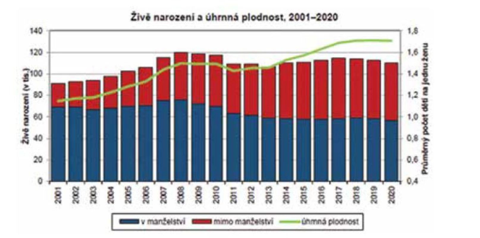Živě narození a úhrnná plodnost v ČR v letech 2001–2020