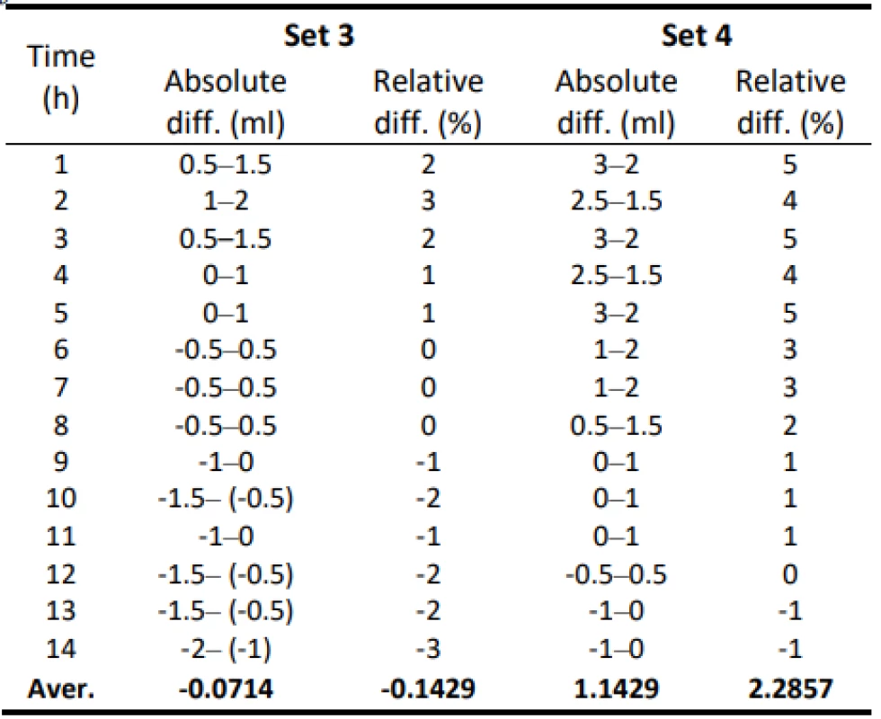 Absolute and relative difference values of flow
for Set 3 and Set 4–50 ml/h.