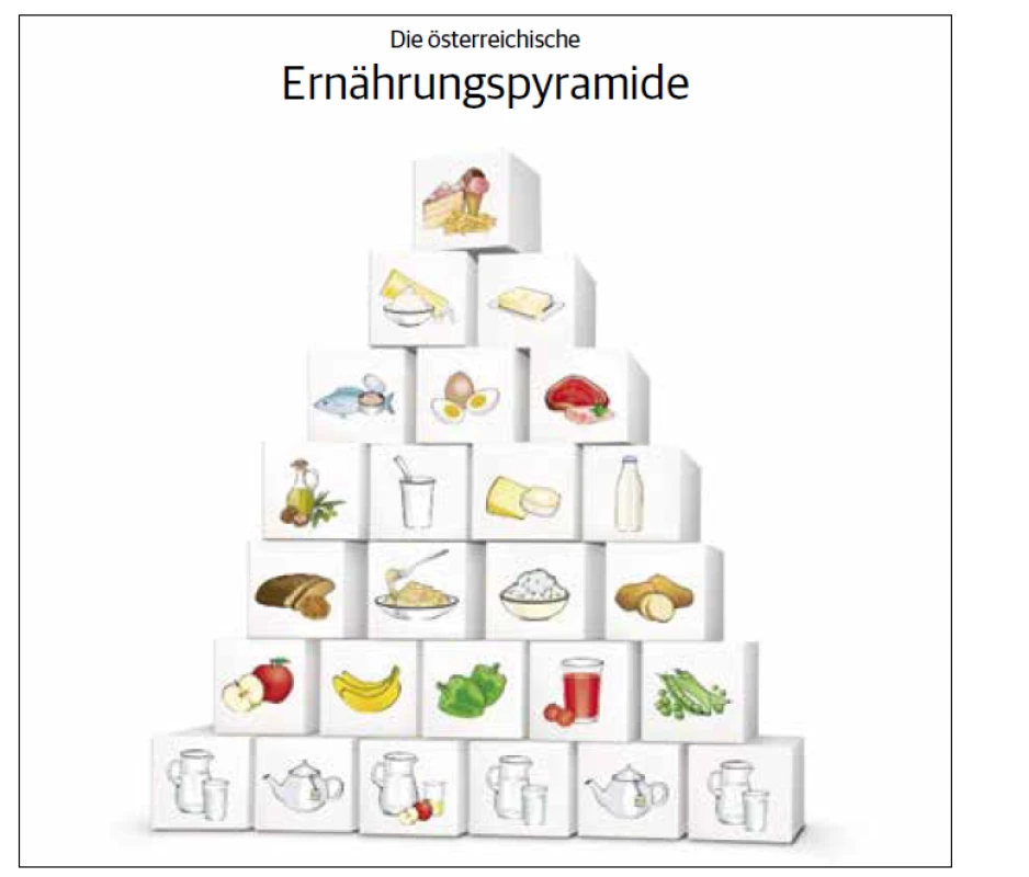 Rakouská potravinová pyramida. [Upraveno podle EU Science Hub.4]
