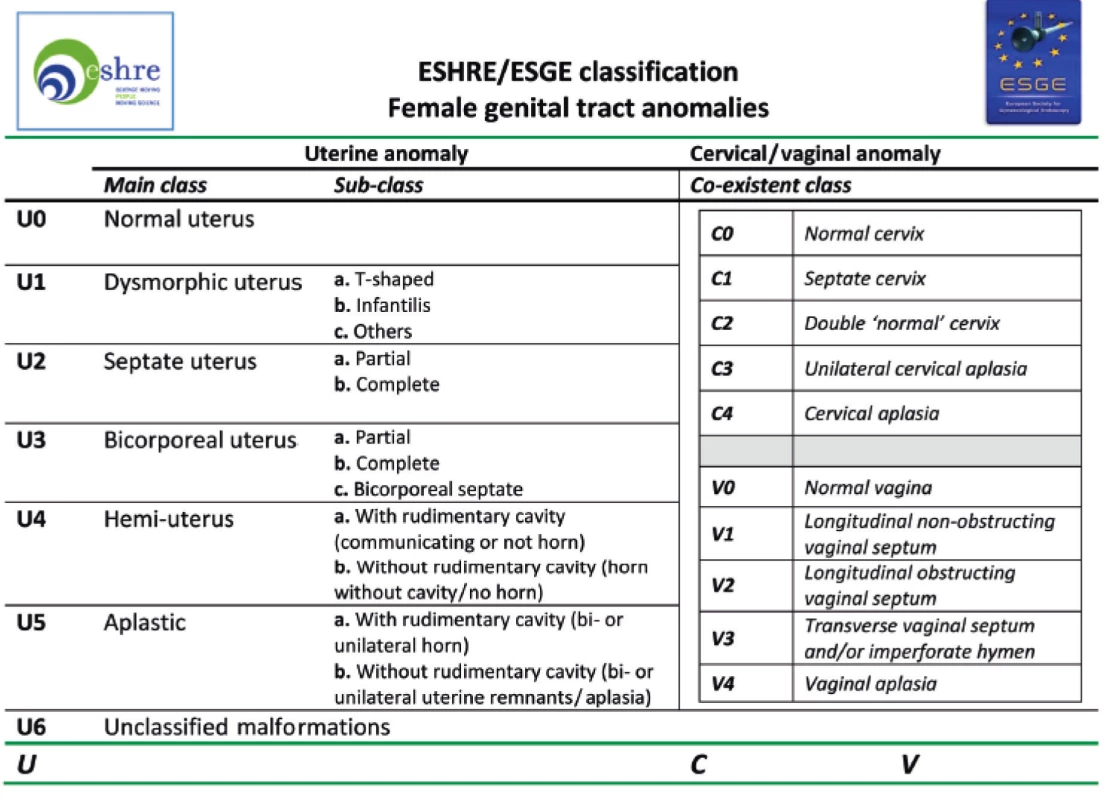 Klasifikace malformací vnitřních rodidel podle ESHRE/ESGE, 2013.<br>
Fig. 2. Classification of congenital female genital tract anomalies as described by the
ESHRE/ESGE, 2013.