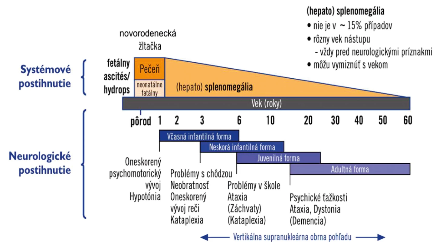 Vývoj klinických príznakov a orgánového postihnutia u pacientov s Niemannovou-Pickovou chorobou typ C.