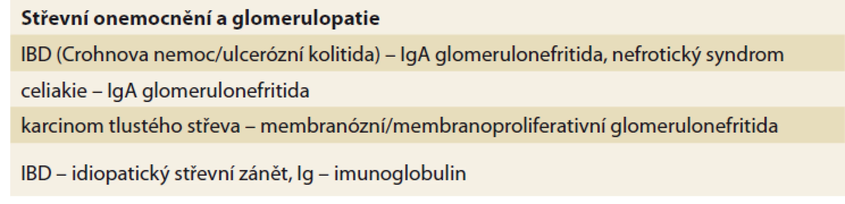 Střevní onemocnění a glomerulopatie.<br>
Tab. 1. Intestinal diseases and glomerulopathy