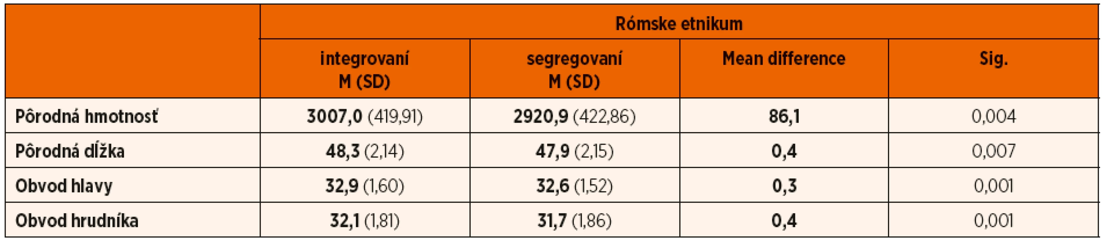 Komparácia antropometrických parametrov u novorodencov rómskeho etnika – integrovaných a segregovaných.