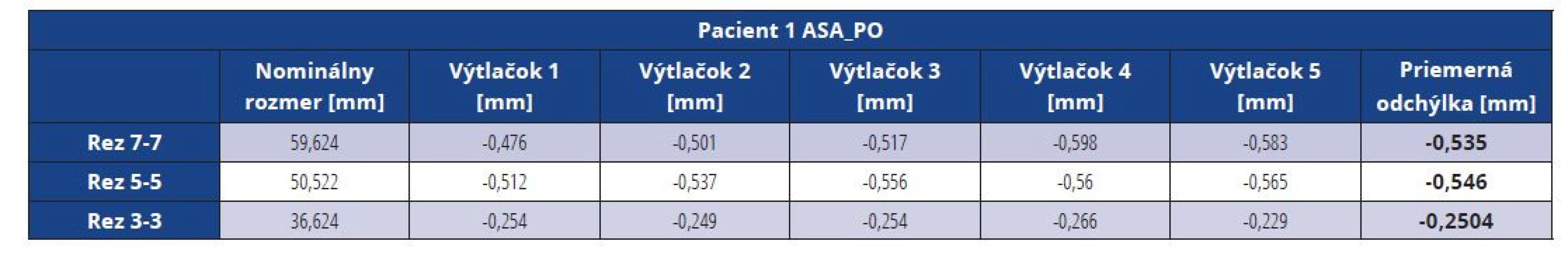 Rozmerové odchýlky master modelu pacienta 1 vytlačeného z materiálu ASA po vákuovaní<br>
Tab. 4 Dimensional deviations of the ASA master model after vacuuming (patient 1)