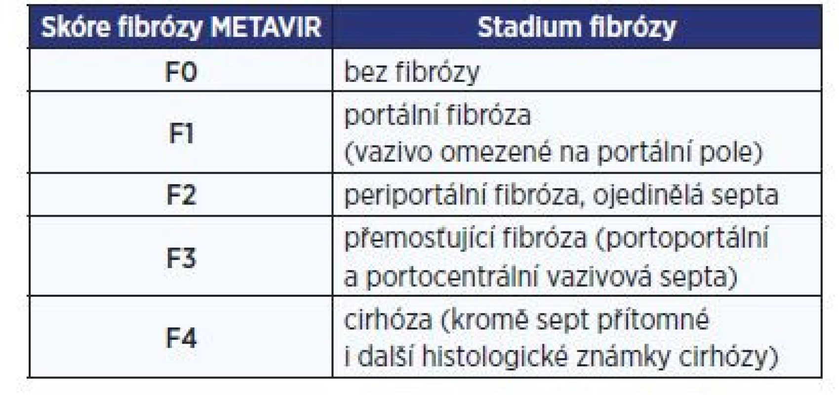 Histologický systém METAVIR klasifikující stupně fibrózy
podle morfologických kritérií (2)