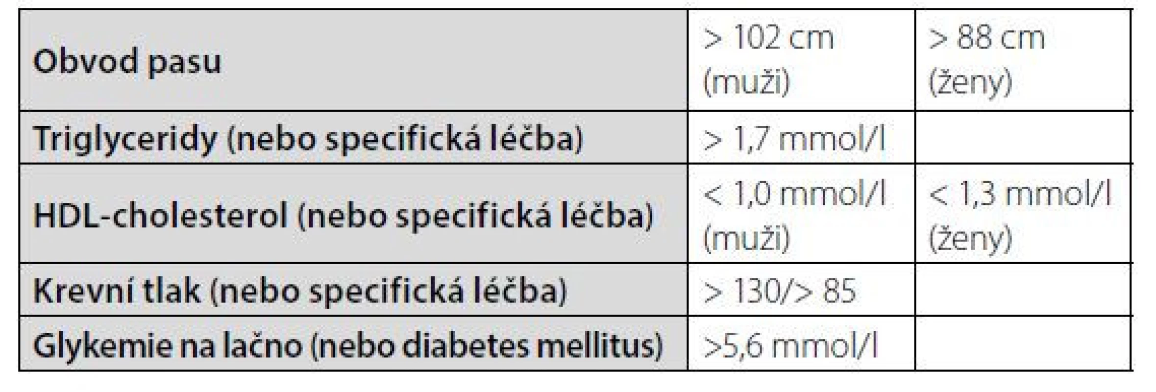 Harmonizovaná definice metabolického syndromu z roku 2009 (4)