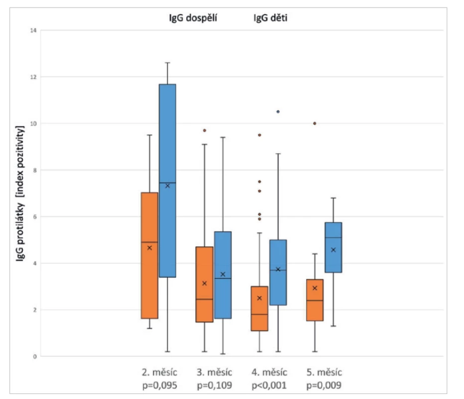 Anti-SARS-CoV-2 IgG u dětí a dospělých v průběhu času (2.-5. měsíc po pozitivním PCR)<br>
Figure 2. Anti-SARS-CoV-2 IgG in children and adults over time (months 2-5 after PCR positivity)