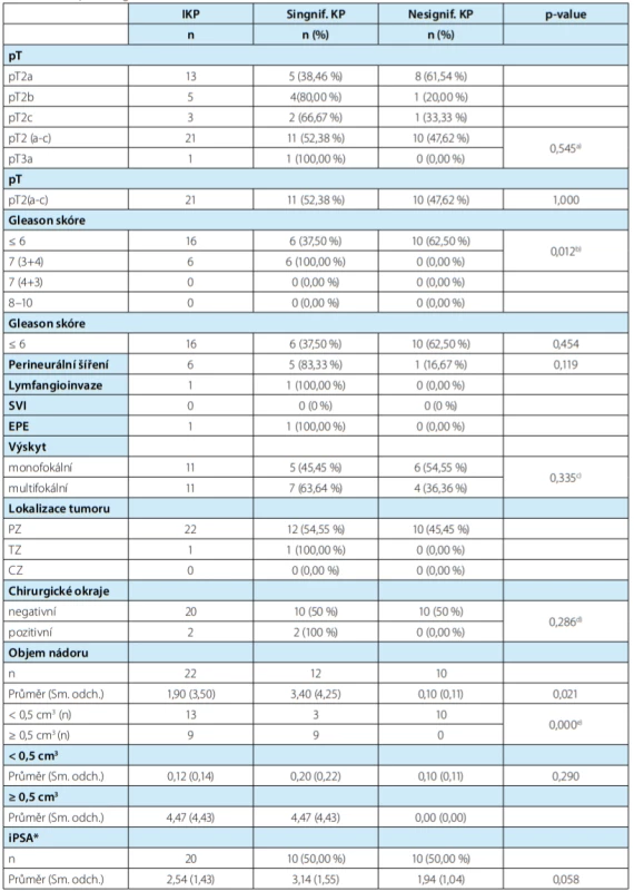 Histopatologická charakteristika IKP<br>
Tab. 3. Histopathological characteristics of IKP