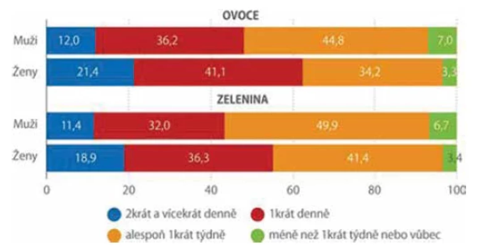 Četnost konzumace ovoce a zeleniny podle pohlaví (%) (Měřínská, 2018)