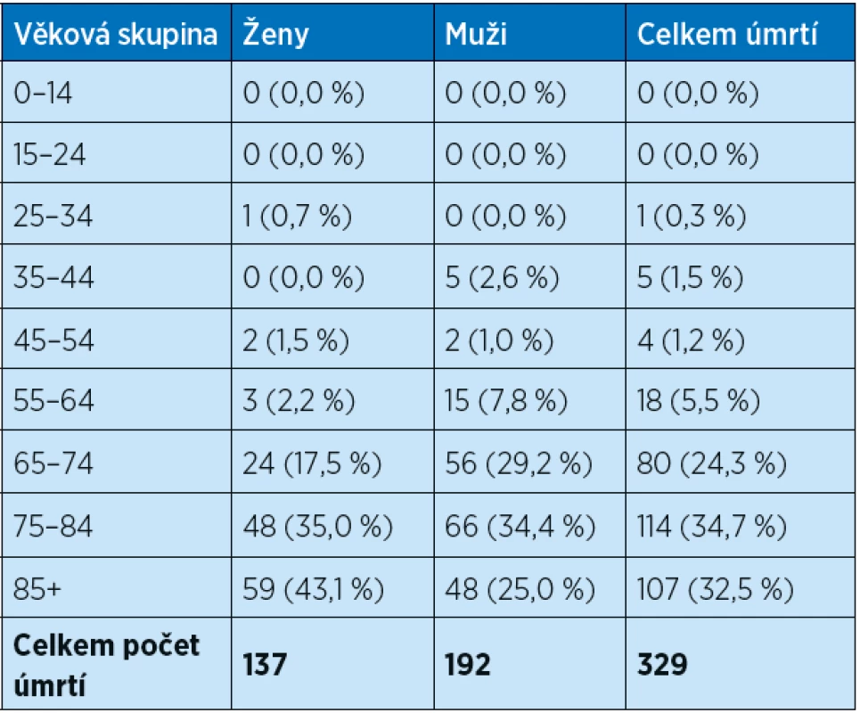 Počet zemřelých v souvislosti s covid-19 v ČR dle věkových
skupin ke dni 12. 6. 2020