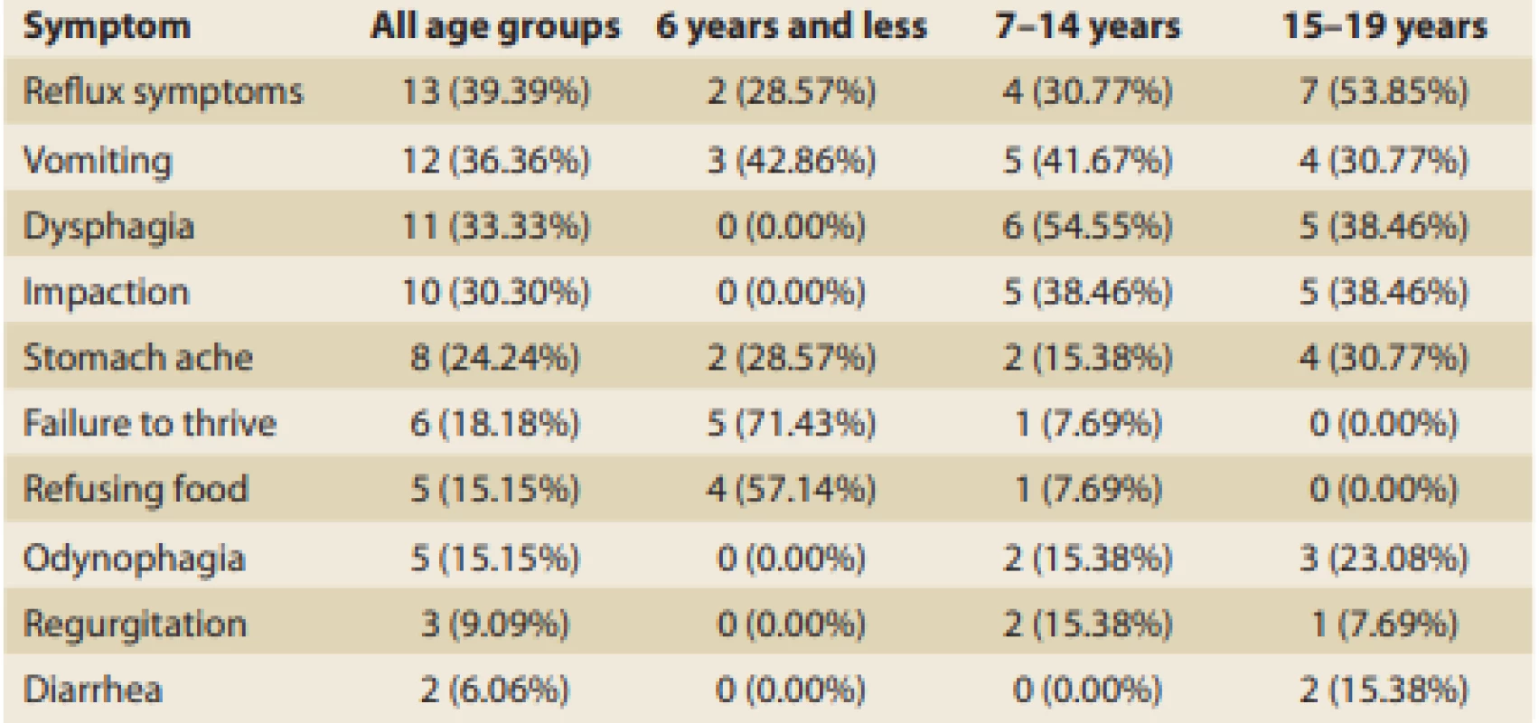 Occurrence of clinical symptoms according to the children’s ages.<br>
Tab. 3. Výskyt klinických příznaku podle věku pacientů.