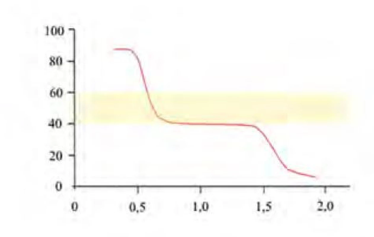 Bisigmoidální závislost indexu hloubky anestezie BIS na efektivní
koncentraci isofluranu v obj. % na místě účinku. Žlutě je vyznačena cílová
oblast BIS v anestezii. Upraveno z [60]