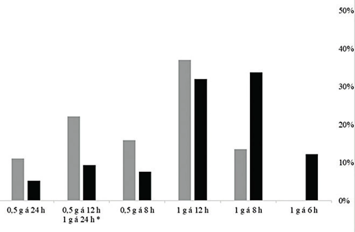  Četnost optimálních dávkovacích režimů modelovaných
pro standardizovanou MIC = 1 mg/l v geriatrické (šedá)
a negeriatrické kohortě (černá)<br>
Figure 4. Frequency of optimum dosing regimens modelled for
a standardized MIC of 1 mg/l in the geriatric (grey) and
non-geriatric (black) cohorts