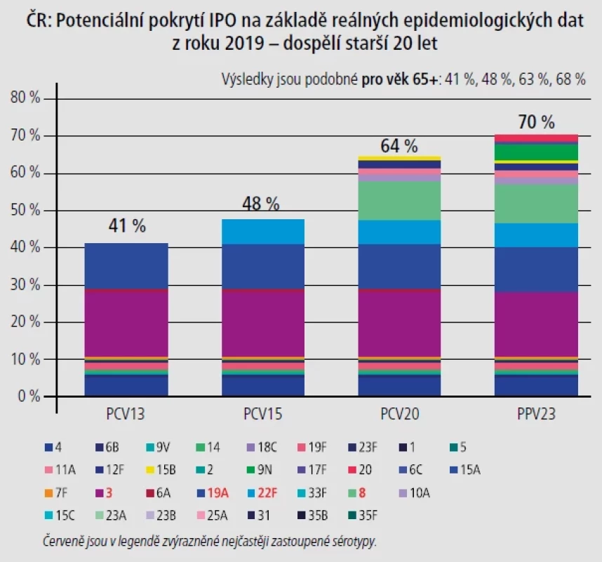 Potenciální pokrytí sérotypů IPO v ČR na základě reálných epidemiologických dat z roku 2019 – dospělí starší 20 let. [Upraveno podle 5–10]