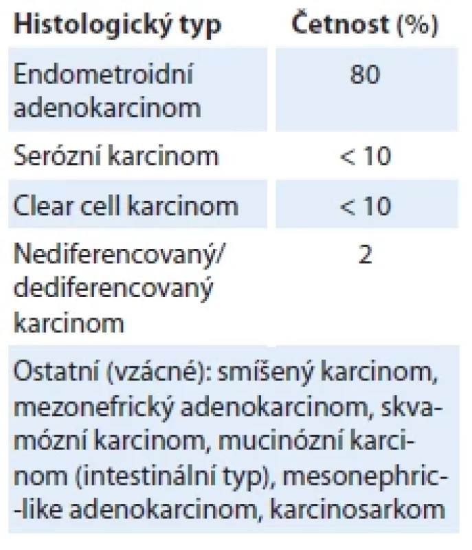 Histologické typy adenokarcinomu
endometria, zjednodušené
dělení podle [15].