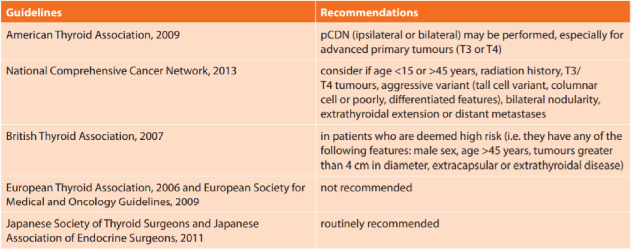  Doporučení jednotlivých odborných thyreoidálních společností ke krční lymfadenektomii [13]<br>
Tab. 2: Summary of guidelines for central neck dissection [13]