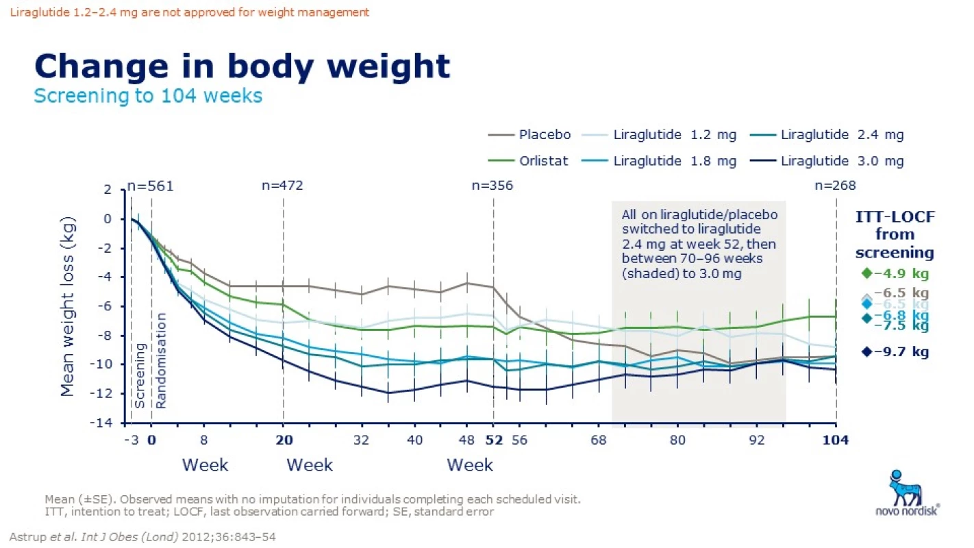 Změny hmotnosti v závislosti na délce a dávce podávání liraglutidu ve srovnání s placebem a orlistatem. Zdroj: Astrup A, Carraro R, Finer N et al. Safety, tolerability and sustained weight loss over 2 years with the once-daily human GLP-1 analog, liraglutide. Int J Obes 2012; 36: 843–854. doi: 10.1038/ijo.2011.158.<br>
Fig. 6. Changes of weight in relation to the length and dose of liraglutide compared to placebo and orlistat. Source: Astrup A, Carraro R, Finer N et al. Safety, tolerability and sustained weight loss over 2 years with the once-daily human GLP-1 analog, liraglutide. Int J Obes 2012; 36: 843–854. doi: 10.1038/ijo.2011.158.
