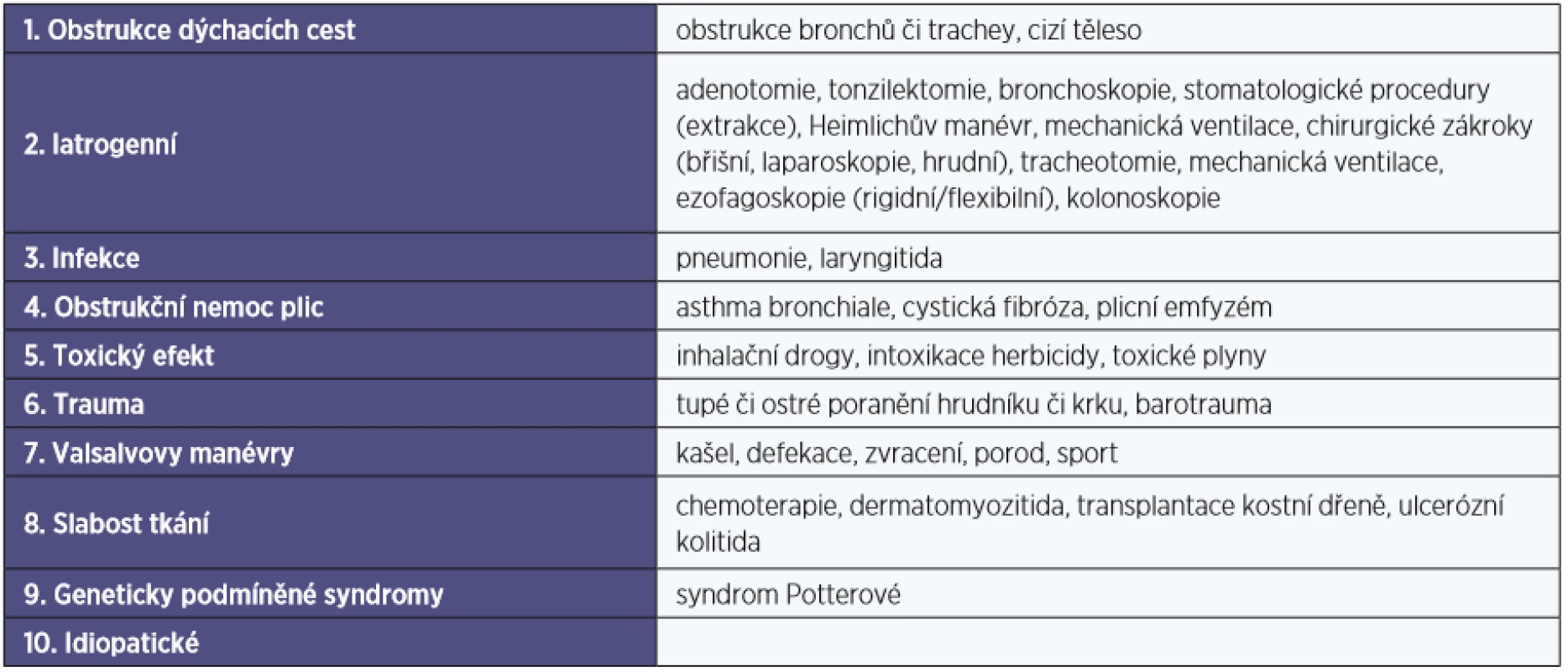Příčiny pneumomediastina a podkožního emfyzému u dětí a dospělých (upraveno podle Mihál V. et al. (10)) 