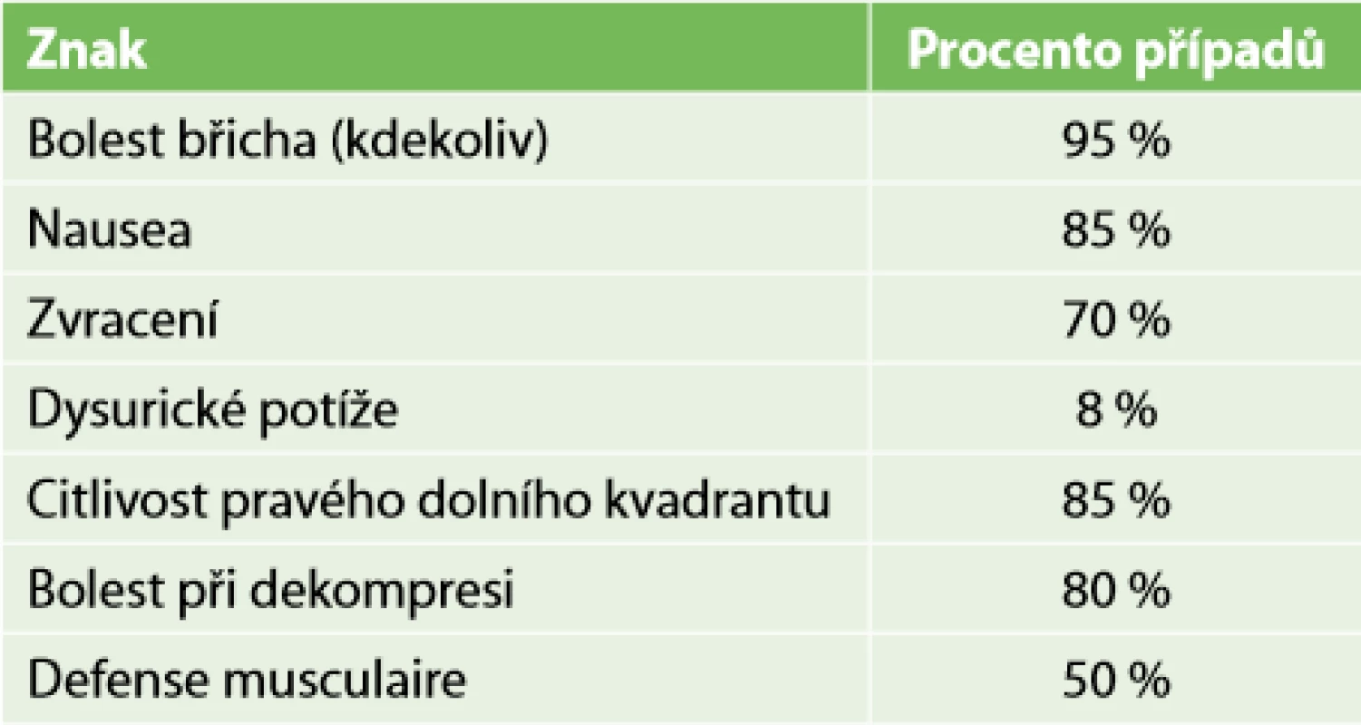 Četnost příznaků apendicitidy v těhotenství, upraveno dle Franca [2] <br>
Tab. 2. Frequency of signs of appendicitis in pregnancy; adapted from Franca’s study [2]