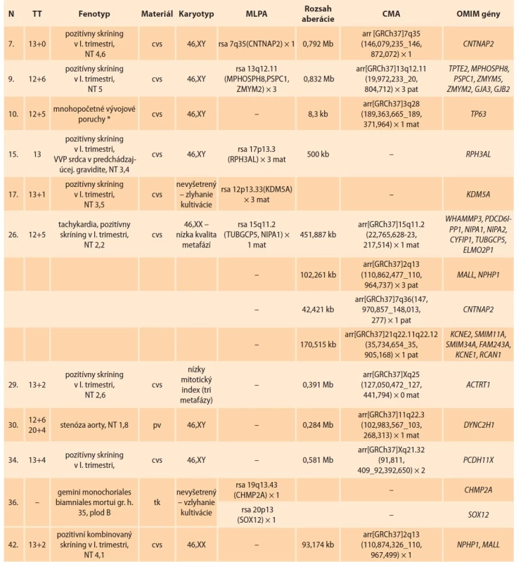 Podrobný súhrn výsledkov z analýzy molekulárne cytogenetickými technikami (MLPA, CMA) u plodov
z fyziologickým karyotypom, za obdobie od roku 2015–2020. Zaznamenané sú varianty s nejasným významom,
uvedené sú len OMIM gény.<br>
Tab. 6. Detailed results summary analyzed by cytogenomics techniques (MLPA, CMA) in fetuses with normal karyotype,
for the period 2015–2020. VOUS variants are listed and only OMIM genes are mentioned.