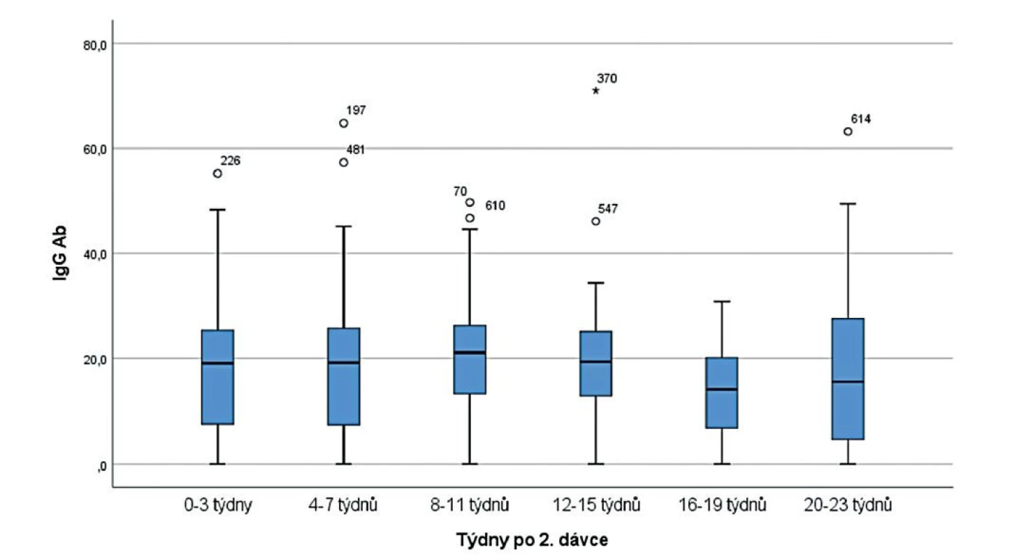 Semikvantitativní hodnoty IgG Ab (síla TRFLFA signálu) v časových intervalech po ukončeném očkování<br>
Figure 2. Semiquantitative IgG Ab data (TRFLFA signal strength) in post-vaccination time intervals