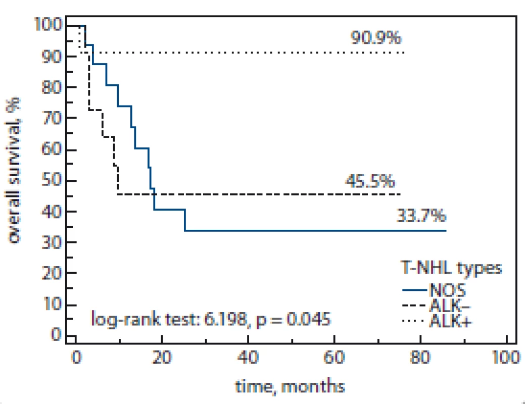 Overall survival by T-NHL subtype.<br>
T-NHL – T-cell non-Hodgkin’s lymphoma, NOS – not otherwise specified, ALK – anaplastic lymphoma kinase