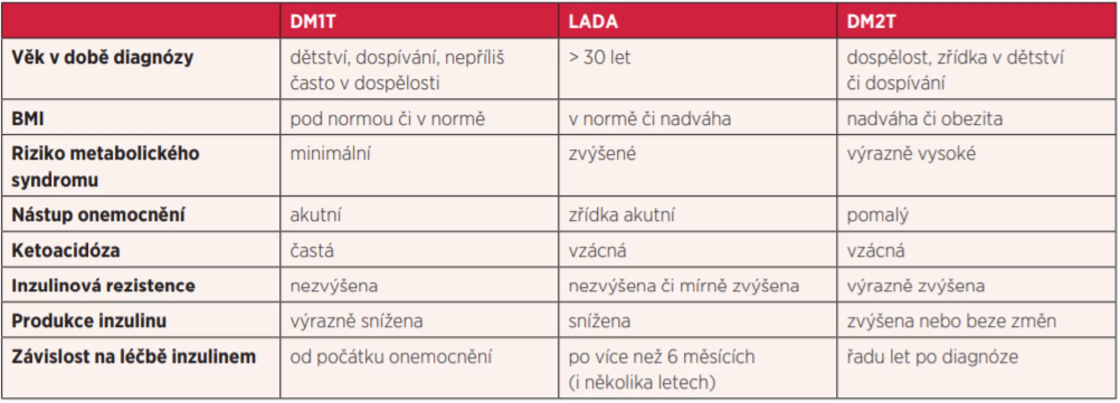 Základní charakteristiky LADA, DM1T a DM2T (4)