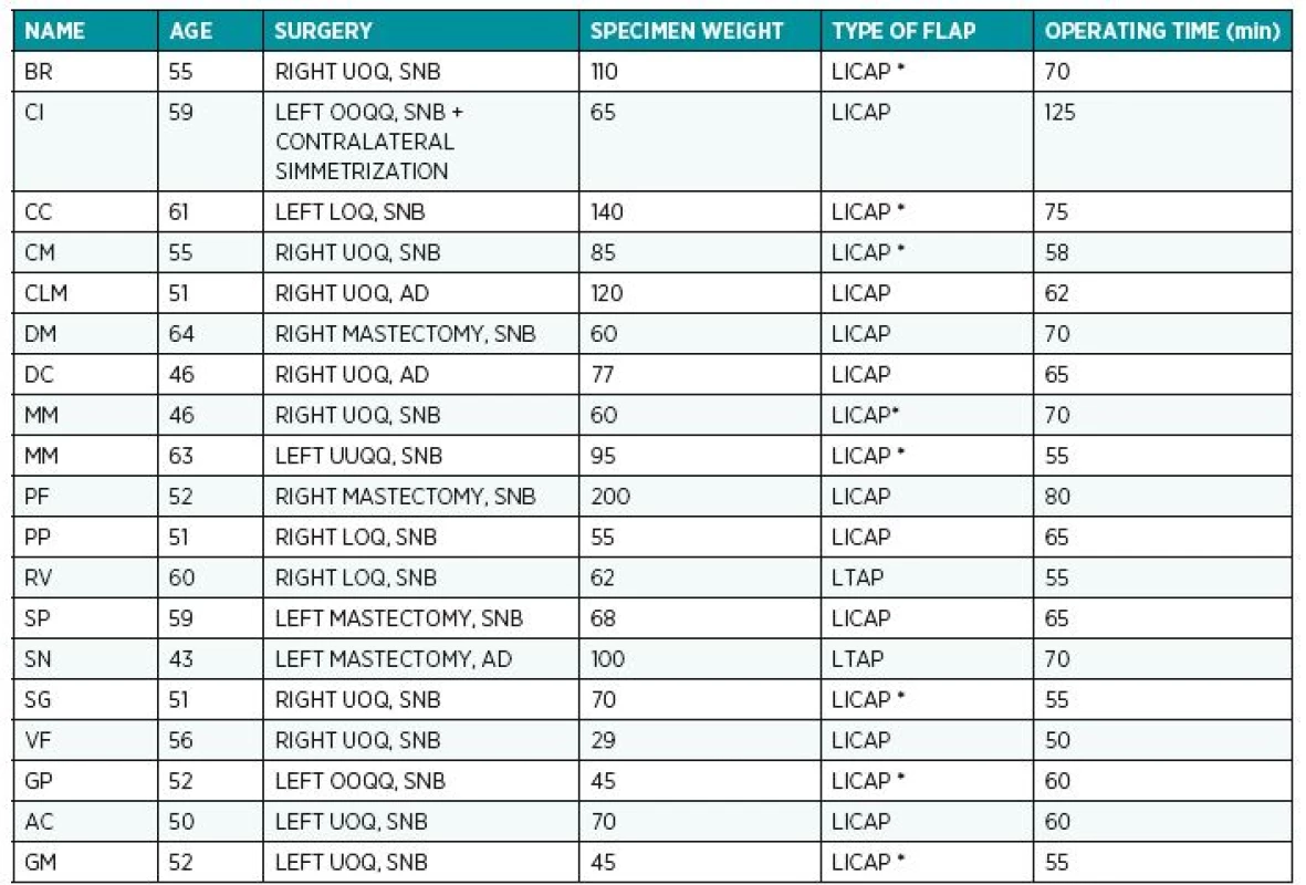The table shows patients’ age, type of surgery and location of the defect, specimen weight, type of flap harvested and
operating time. ( * ) In these cases the connections between lateral intercostal artery perforator and the lateral thoracic perforator
have been preserved