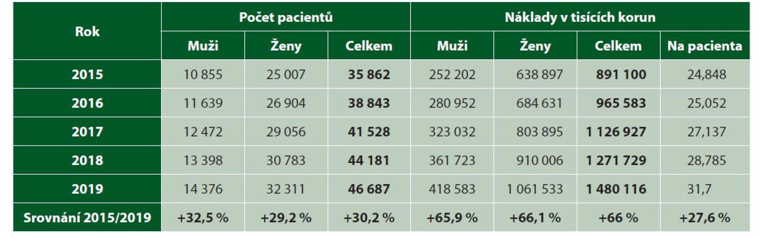 Údaje z portálu VZP týkající se růstu nákladů v souvislosti s počtem klientů s Alzheimerovou chorobou v letech
2015–2019