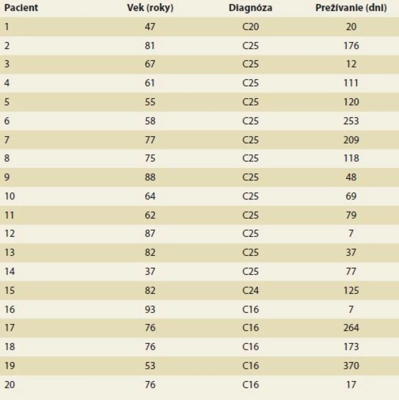 Základná diagnóza a prežívanie pacientov s duodenálnym stentom.<br>
Tab. 2. Diagnosis and survival rate of patients with duodenal stent.