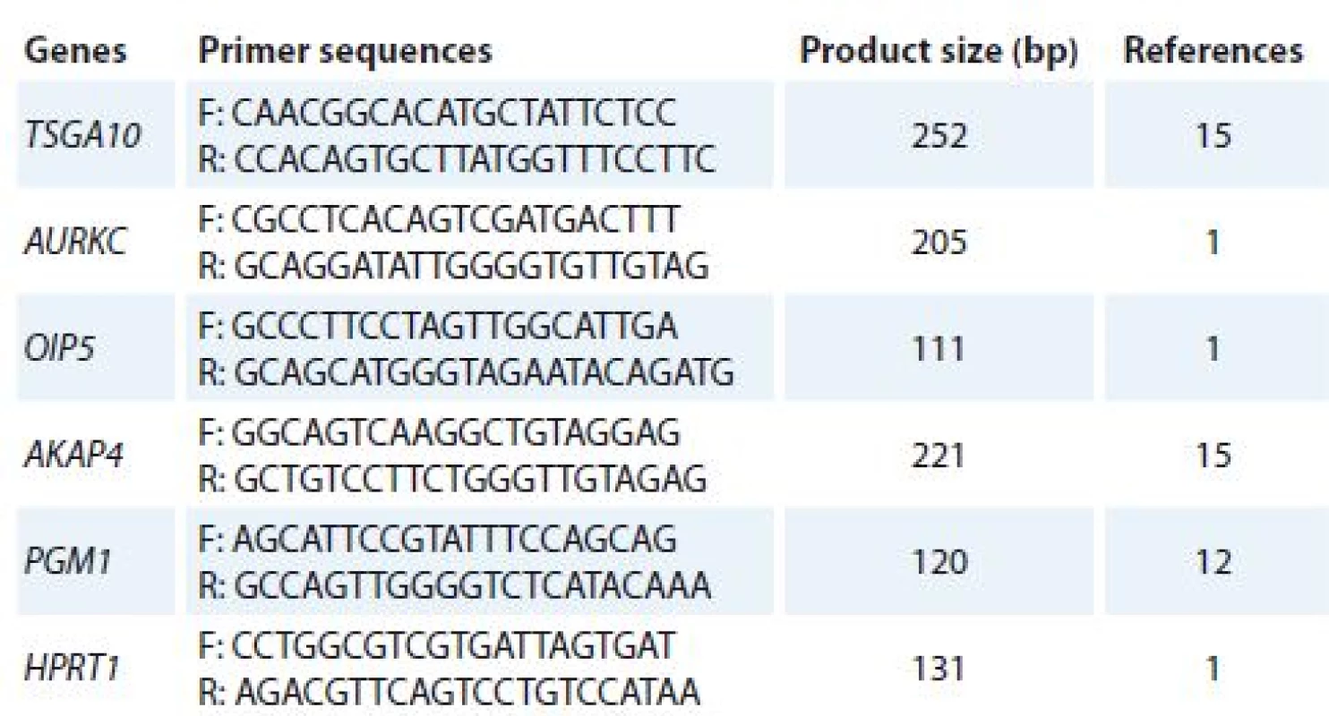 The nucleotide sequences of primers.