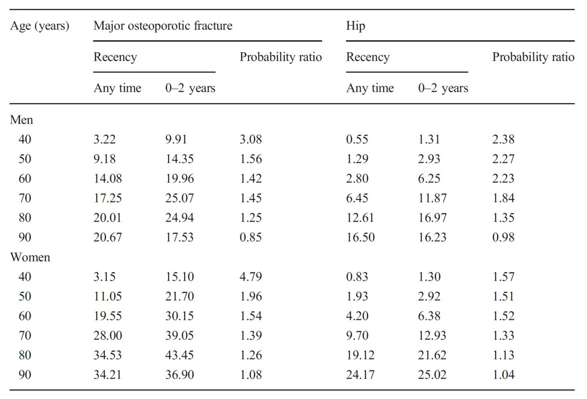 Ten-year probability of a
major osteoporotic fracture and
hip fracture (%) in men and
women with a prior fragility
fracture (any site irrespective of
its recency), probabilities for a
recent clinical humeral fracture
(within 2 years) and the ratio
between 10-year probabilities by
age