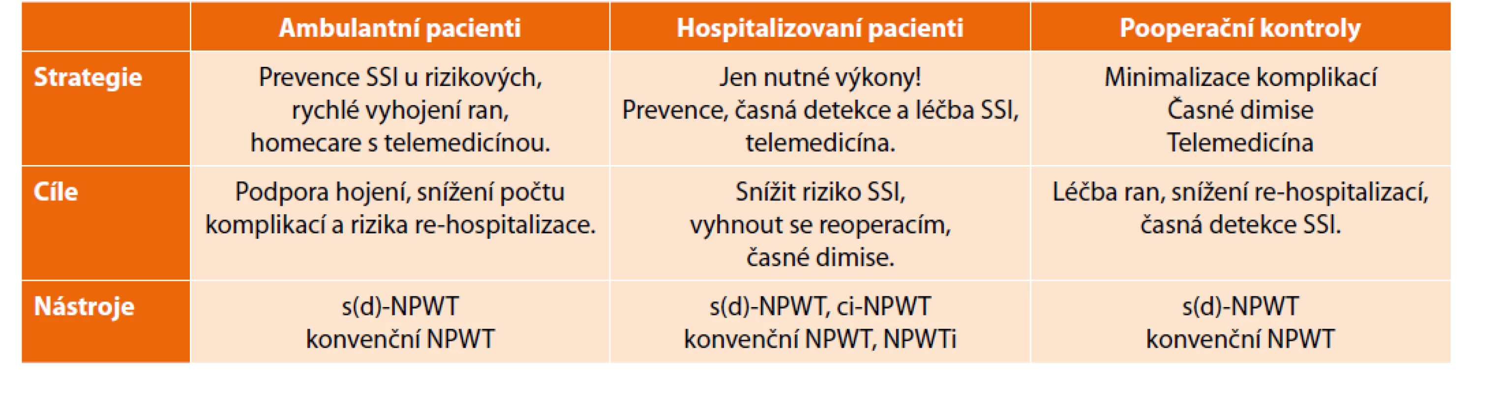 Organizační návrh využití NPWT během pandemie covid-19.<br>
Tab. 4: Proposal for organisation of care using NPWT during the COVID pandemic