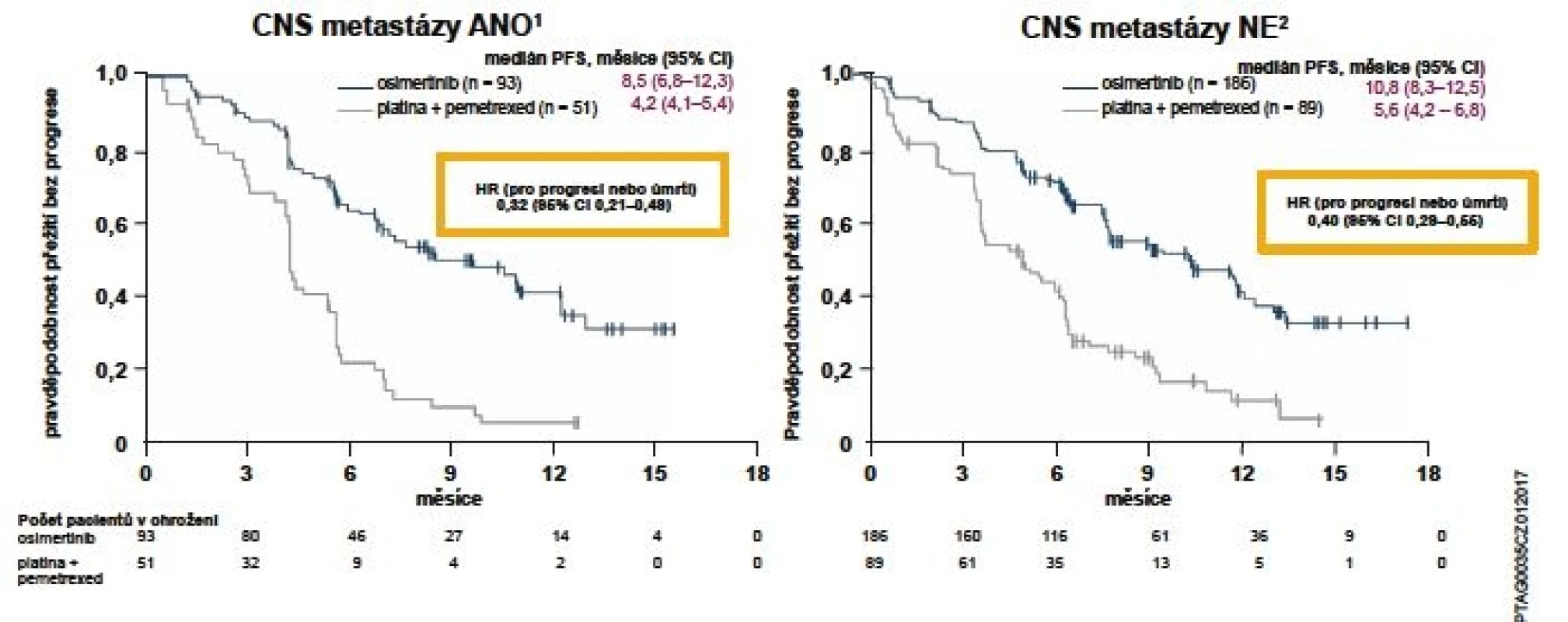 Zlepšení PFS ve studii AURA3 u pacientů s metastázami v CNS při vstupu do studie