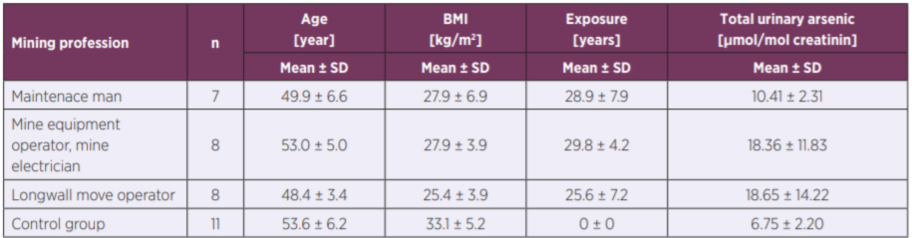 Associations of age, BMI, concentrations of total urinary arsenic in miners and control group