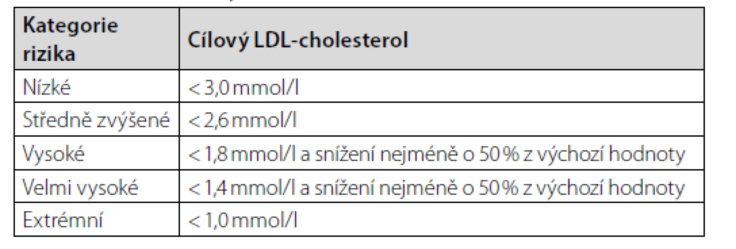 Cílové hodnoty LDL-cholesterolu (4)