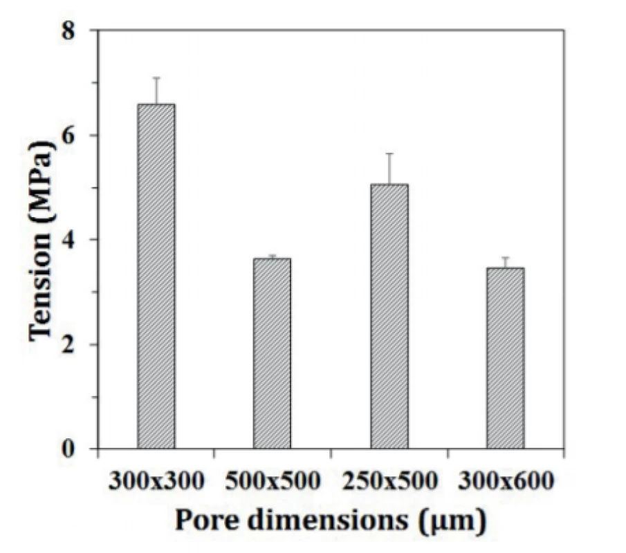 Compressive strength of sintered scaffolds with
different pore sizes.