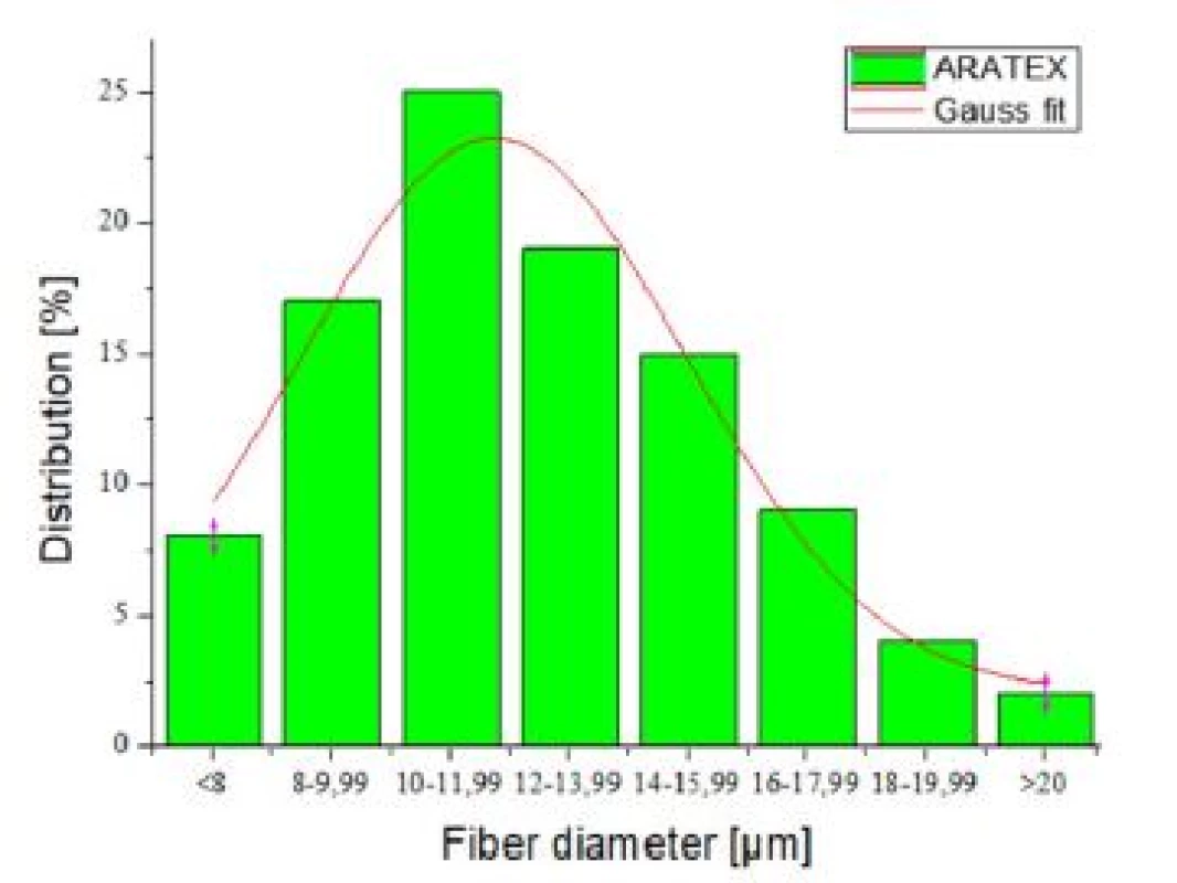 Fibers diameter distribution for Aratex scent carrier.