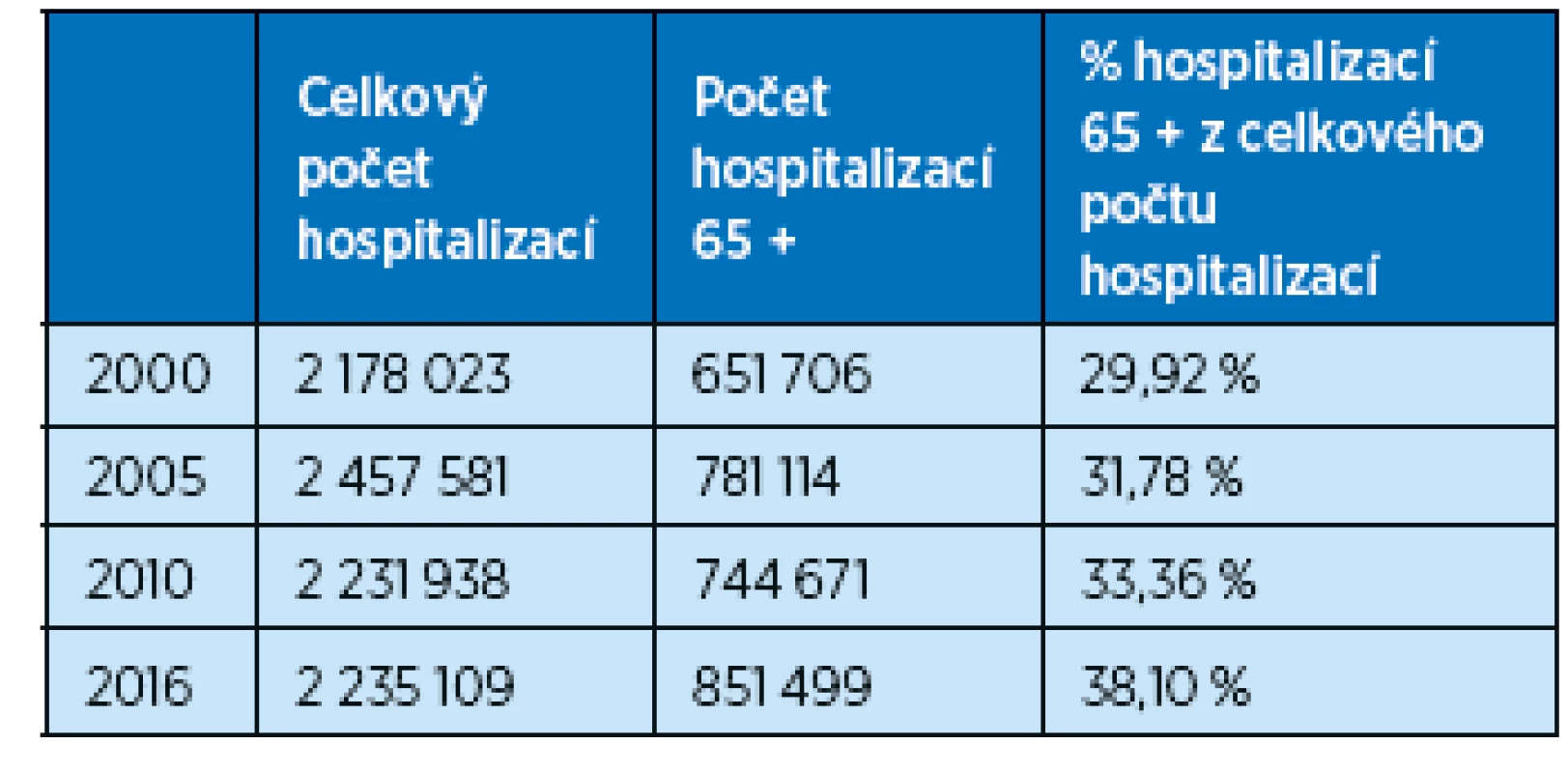 Procento hospitalizací 65+ k celkovému počtu hospitalizací