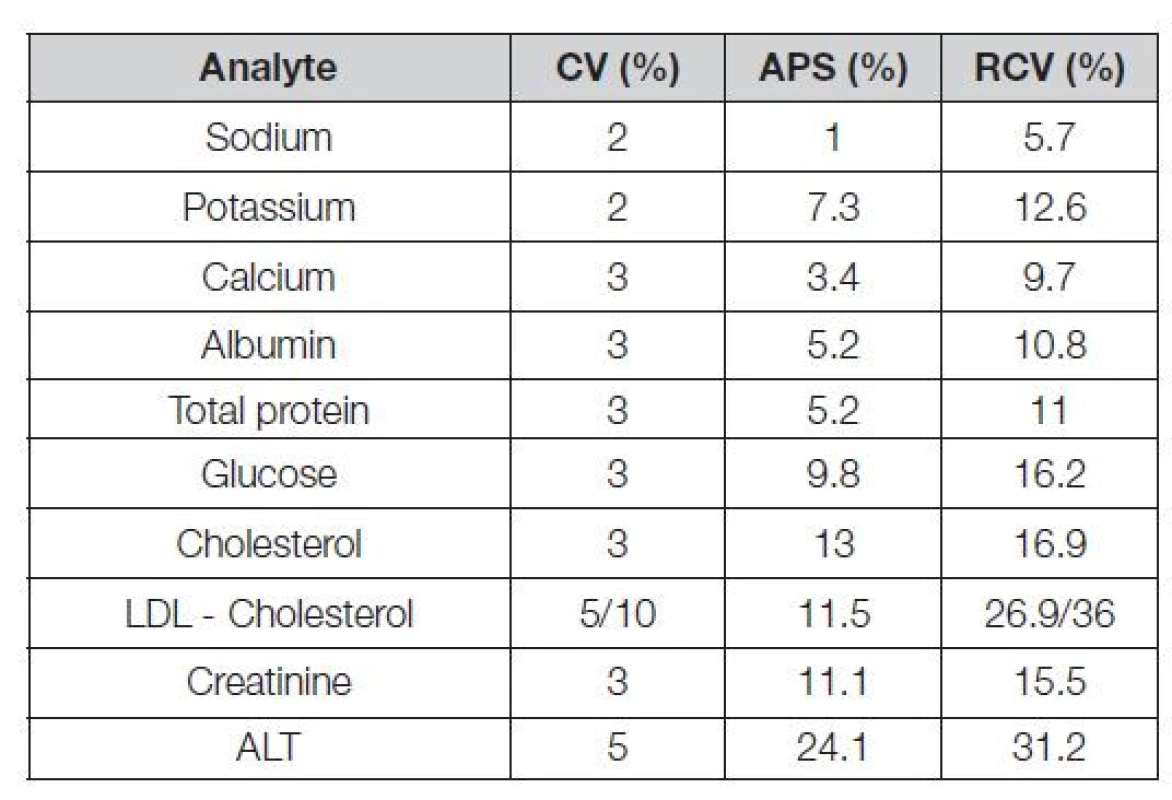 APS and RCV values of standardized analytes from
database EuBIVAS for 95% confidence interval
