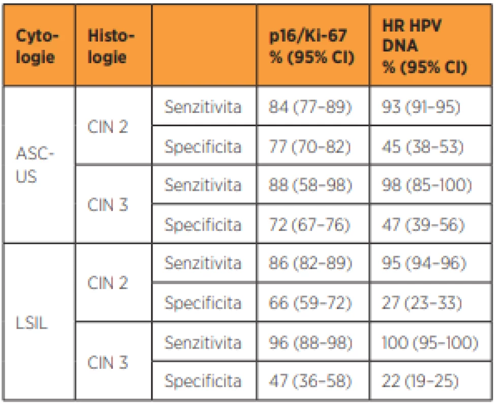 Senzitivita a specificita cytologického barvení p16/Ki ÚZIS
– Ústav zdravotnických informací a statistiky ČR
67 a standardizovaných HR HPV DNA testů pro diagnózu CIN 2
a CIN 3 u cytologických nálezů ASC-US a LSIL [14]