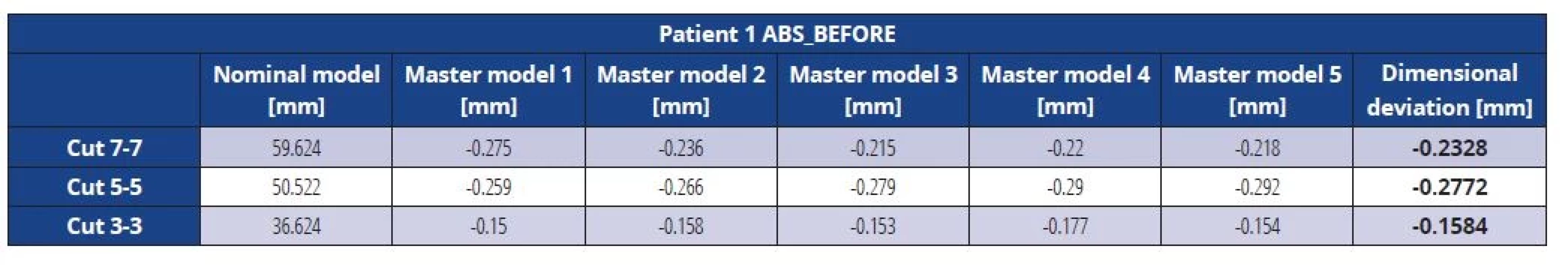 Dimensional deviations of the ABS master model before vacuuming (patient 1)