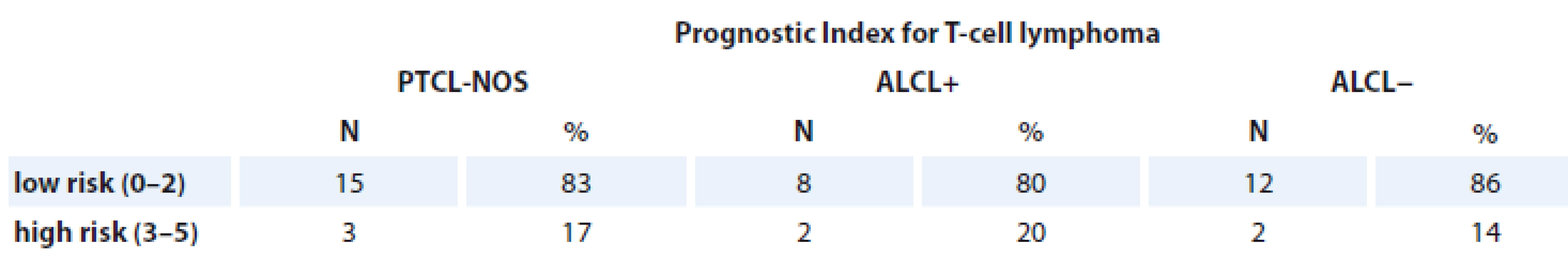 Patients assessed with Prognostic Index for T-cell lymphoma.