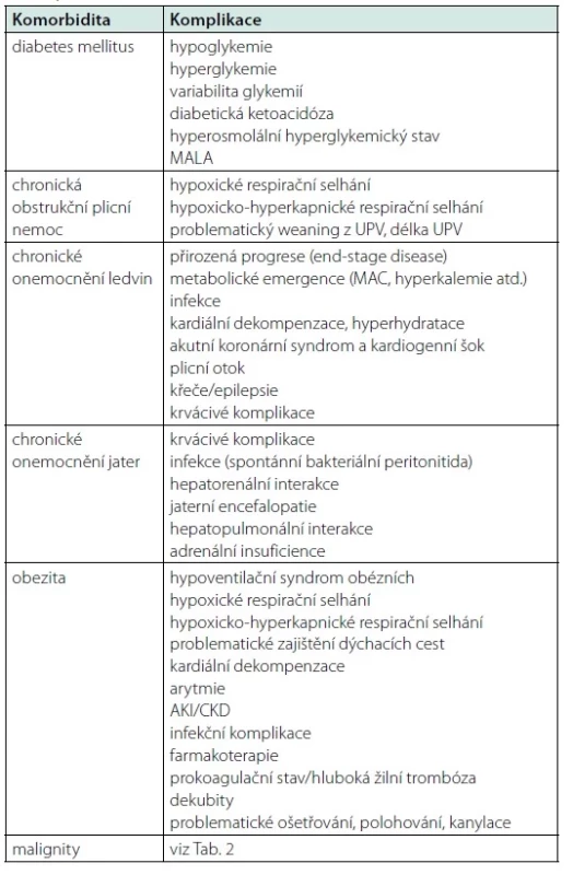 Přehled akutních komplikací vybraných komorbidit (MALA: laktátová
acidóza asociovaná s metforminem; MAC: metabolická acidóza; AKI:
akutní poškození ledvin; CKD: chronické onemocnění ledvin)