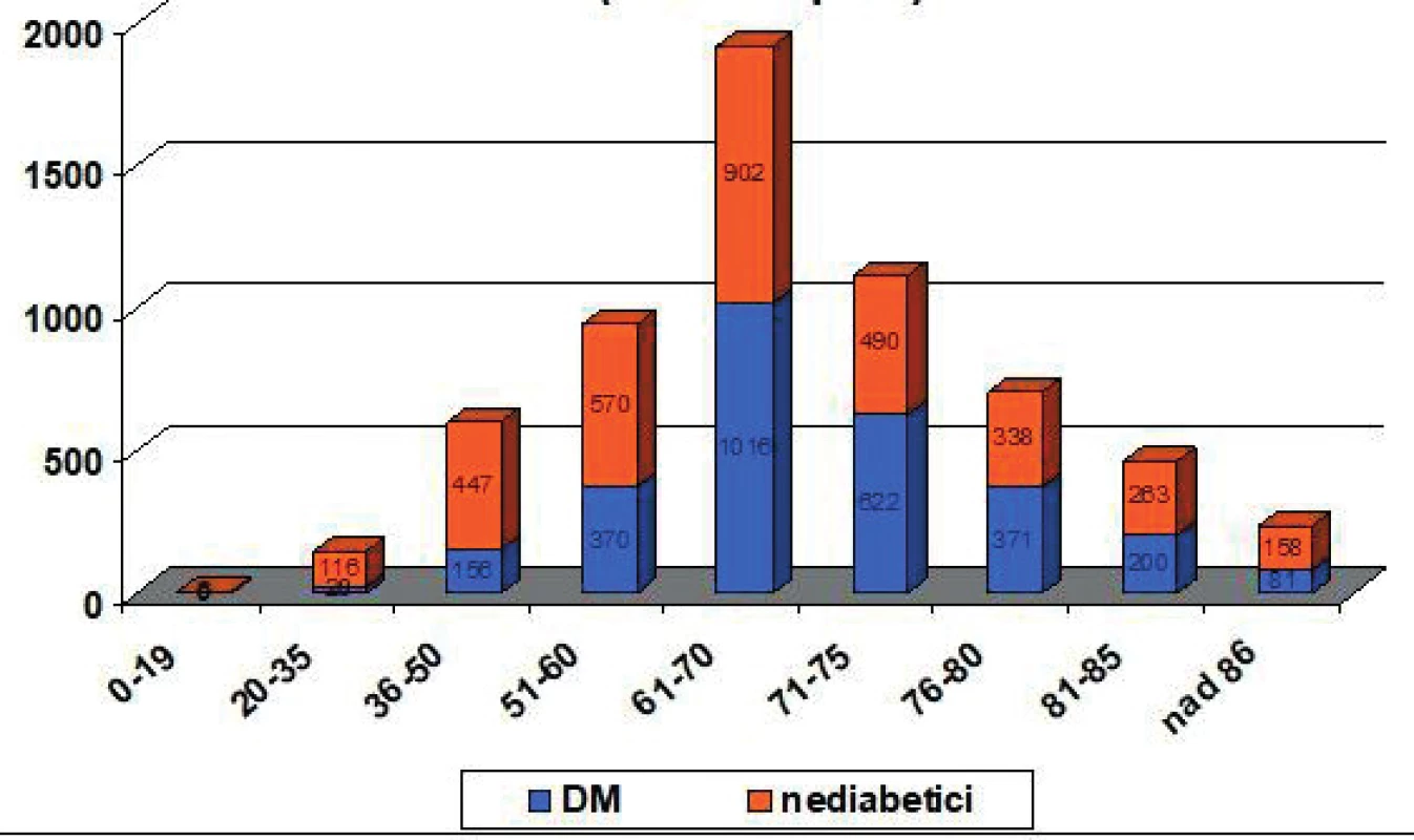 Věkové skupiny HD v České republice (n = 134 pacientů)