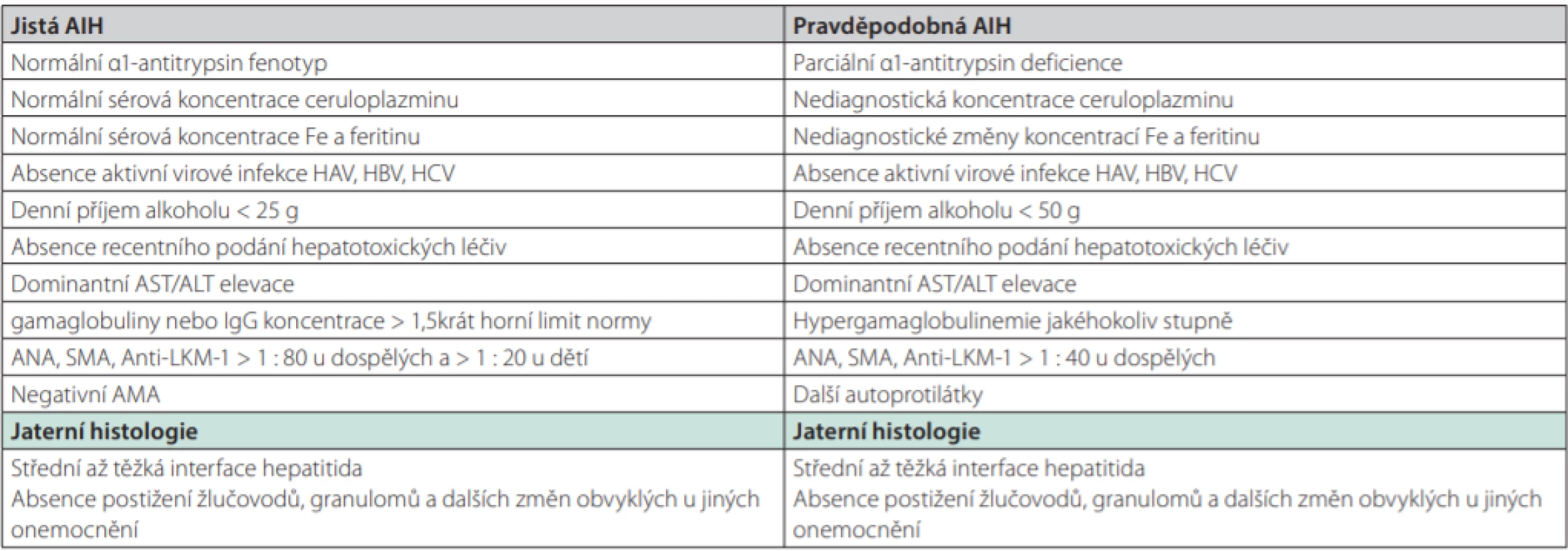 Diagnostická kritéria pro AIH podle IAIHG 1999 