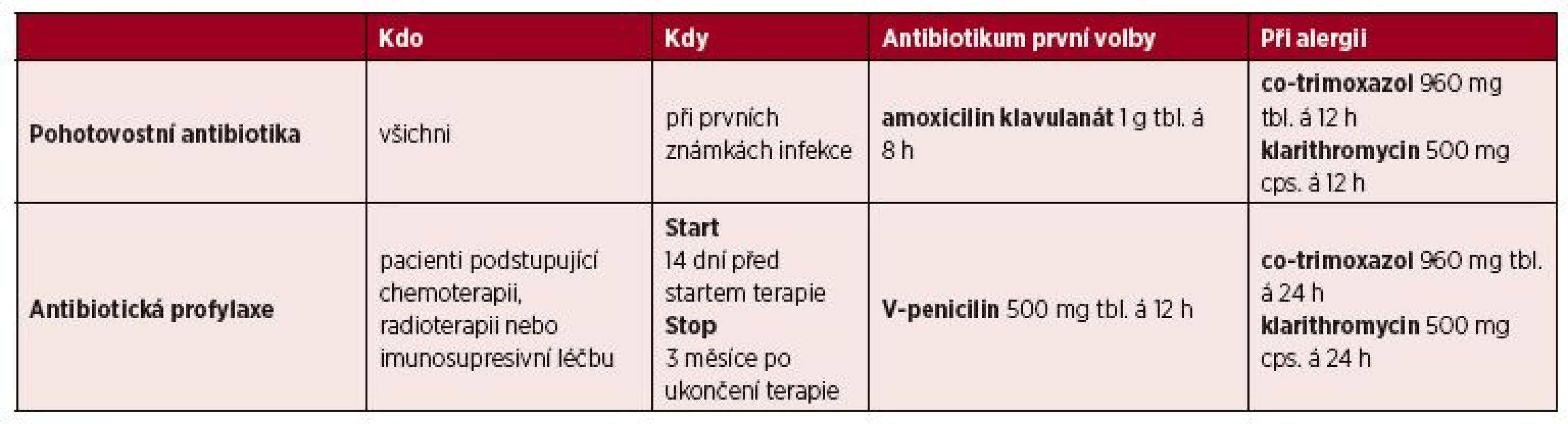Pohotovostní antibiotika a antibiotická profylaxe