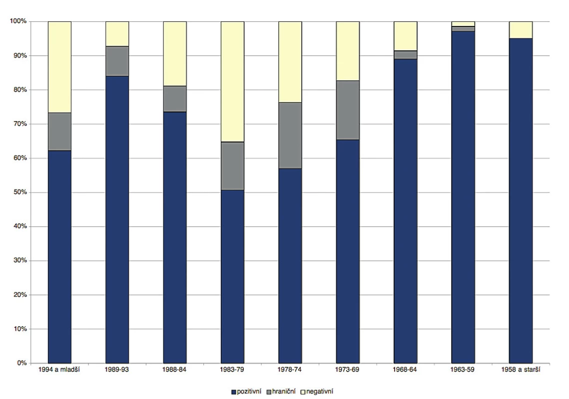 Prevalence IgG protilátek proti spalničkám u zaměstnanců Nemocnice Strakonice
podle věku<br>
Figure 3. Prevalence of IgG antibodies against measles in health care workers of the
Strakonice Hospital by age