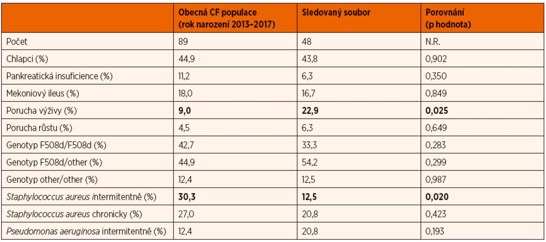 Porovnání základních charakteristik vyšetřených pacientů s CF a obecné české CF populace s rokem narození 2013 až 2017.