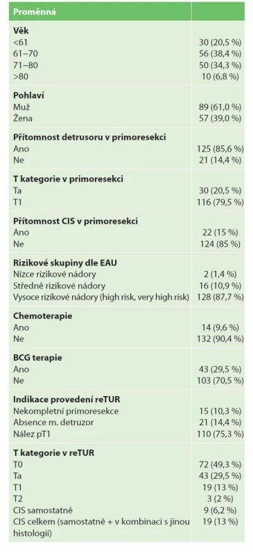 Klinicko-patologická charakteristika souboru pacientů<br>
Tab. 1: Clinical and pathologic characteristics of the patients
